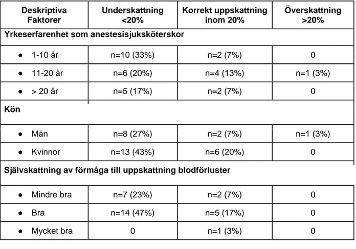 Tabell 2. Anestesisjuksköterskors visuella uppskattningar av blodvolymer relaterat till 