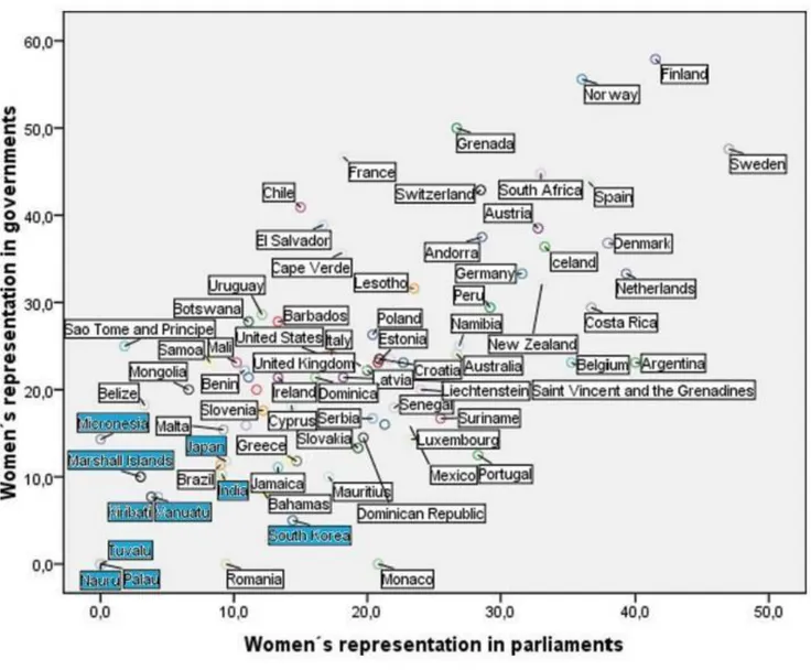 FIGURE 1. Correlation between Women’s Representation in Parliaments and Government (Högström 2012)