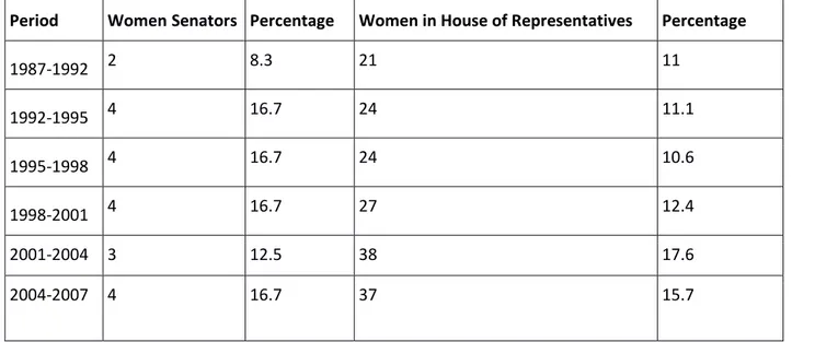 Table nr. 1. Women’s Representation in Congress 