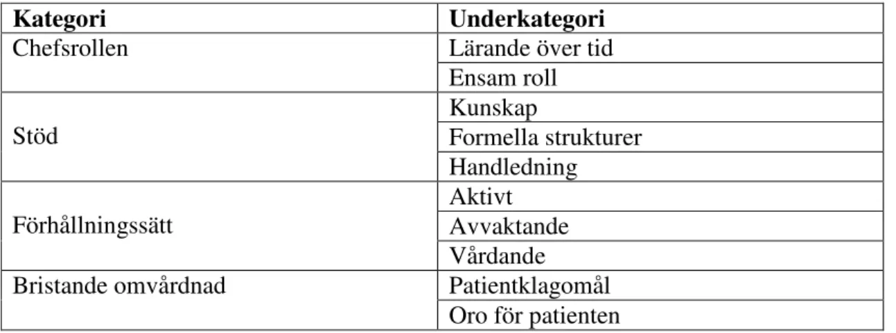 Tabell 2: Kategorier och underkategorier 