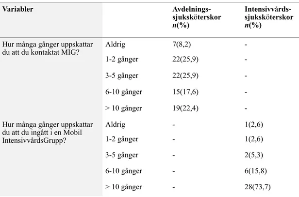 Tabell 2. Deskriptiv statistik