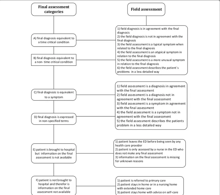 Fig. 1 Comparisons between the field assessment and the final hospital assessment