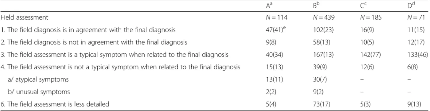 Table 3 Association between the field assessment and the final diagnosis