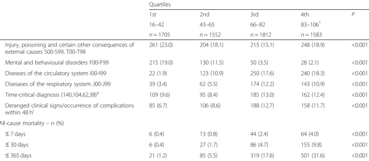 Table 4 Patient distribution of age in quartiles based on median age (Continued) Quartiles