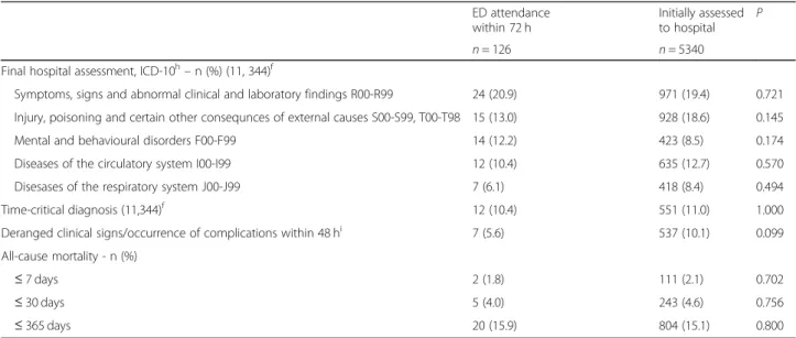 Table 3 Patients non-transported with 72 h ED attendance and patients initially assessed to hospital at first EMS contact (Continued) ED attendance