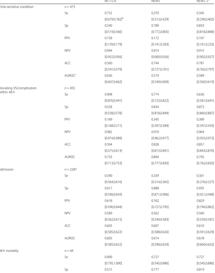 Table 4 Comparison of outcome measurements between RETTS-a combined Red/Orange level and NEWS medium/high and NEWS medium/high