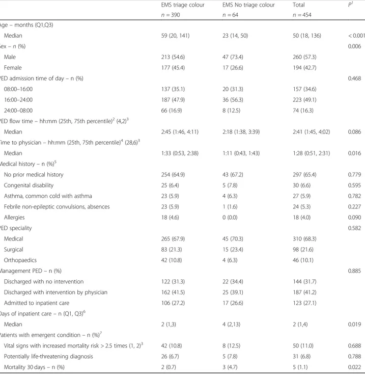 Table 1 Patient characteristics of EMS RETTS-p triaged patients vs. No triage colour