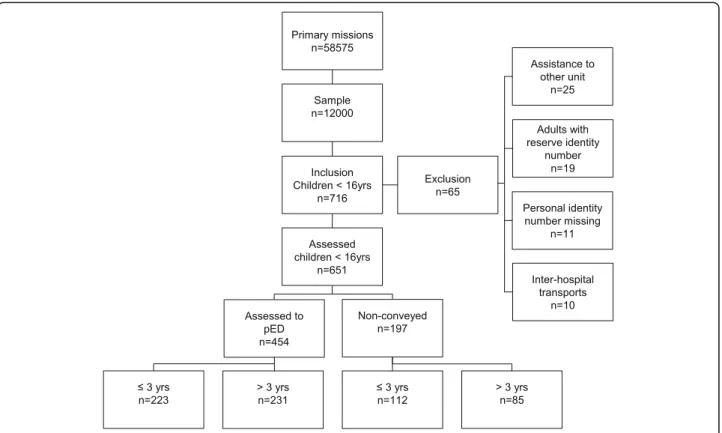 Fig. 1 Flow chart of the studied patients, the distribution of patient assesment and median age