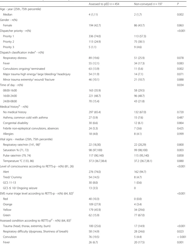 Table 1 Children allocated to pED or non-conveyed