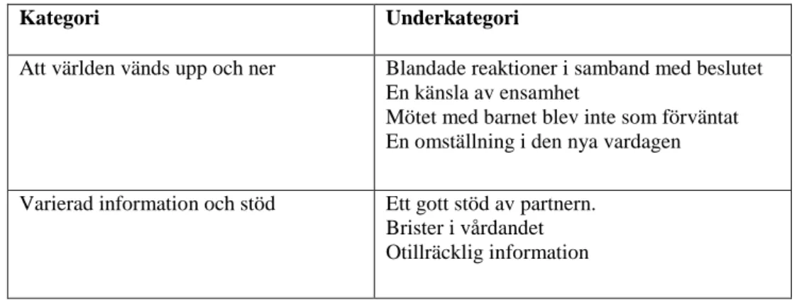 Tabell 2: Redovisning av kategorier och tillhörande underkategorier. 