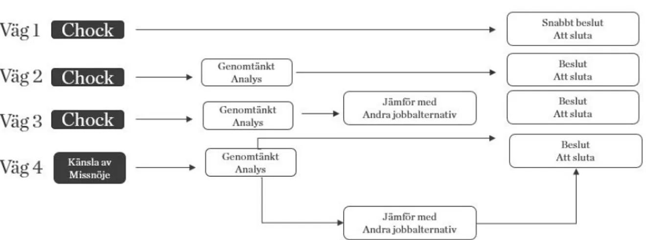 Figur 1. Modifierad utifrån Lee och Mitchell (1994)  