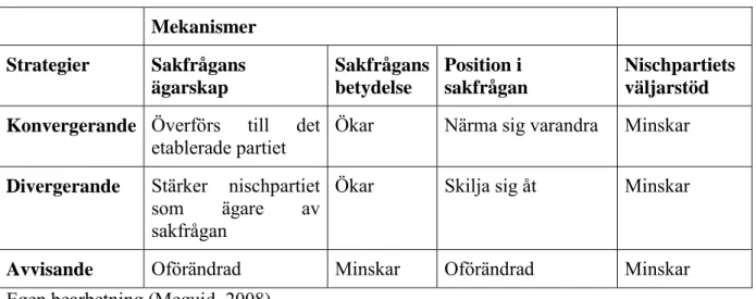 Figur 1: Förväntade effekter på nischpartier när strategier används som är sakfrågebaserade