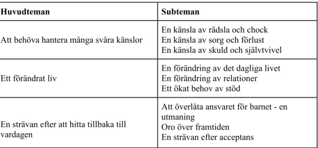 Tabell 2. Översikt över huvudteman och subteman.  