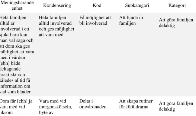 Tabell 1. Beskrivning av analysprocessen 