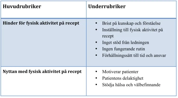 Tabell 1. En översikt över resultatets huvudrubriker och underrubriker. 