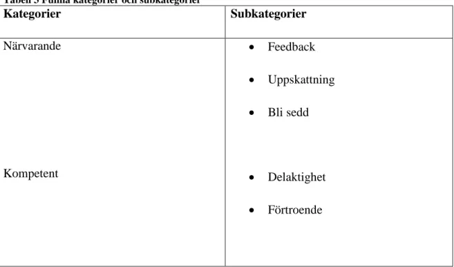 Tabell 3 Funna kategorier och subkategorier 