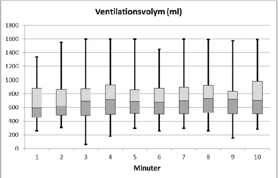 Figur 1: Boxplotarna visar ventilationsvolymen i milliliter för varje minut under 10 minuter