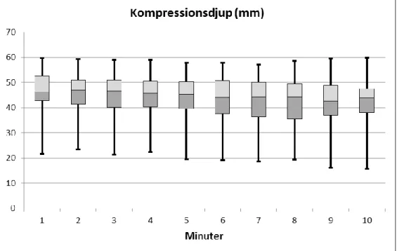 Figur  2:  Boxplotarna  visar  kompressionsdjupet  i  millimeter  för  varje  minut  under  10  minuter