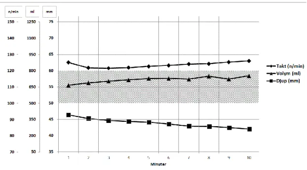 Figur  4:  En  summerande  graf  där  medelvärdet  för  kompressionstakt,  ventilationsvolym  och  kompressiondjup  redovisas  för  varje  minut  under  10  minuter
