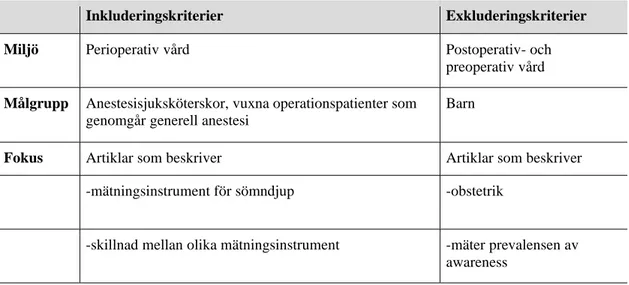 Tabell 1. Beskrivning av inkluderings och exkluderingskriterier. 