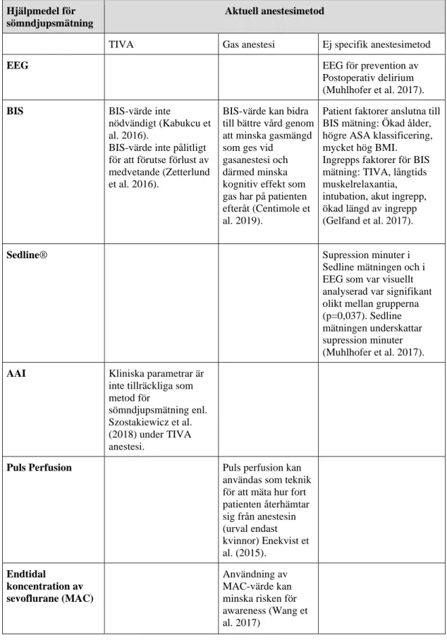 Tabell 2. Beskrivning av hjälpmedel för att mäta anestesidjup i TIVA, Gas anestesi eller  ej specifik metod