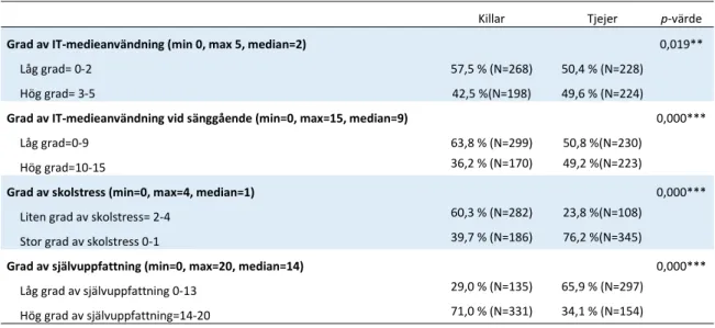 Tabell 2 IT-medieanvändning, skolstress och självuppfattning hos killar respektive tjejer           Killar  Tjejer  p-värde  Grad av IT-medieanvändning (min 0, max 5, median=2)        0,019** 