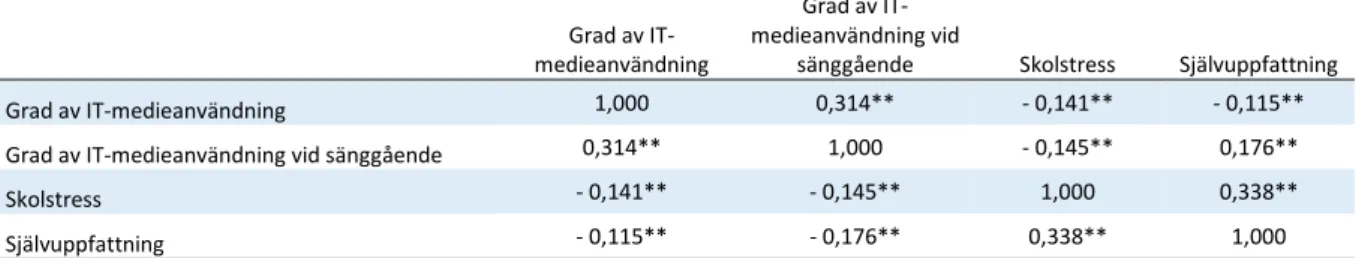 Tabell 3 Korrelation mellan IT-medieanvändning, IT-medieanvändning vid sänggående, skolstress och självuppfattning     medieanvändning Grad av 