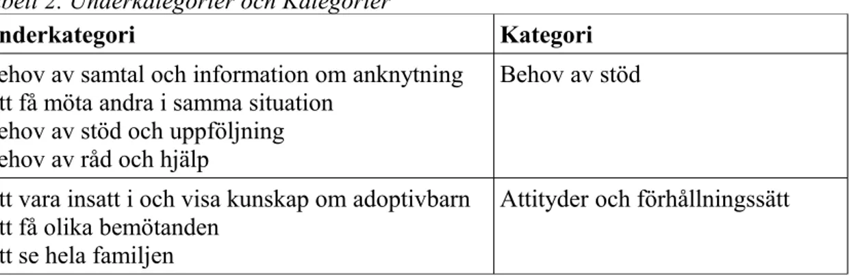 Tabell 2. Underkategorier och Kategorier 