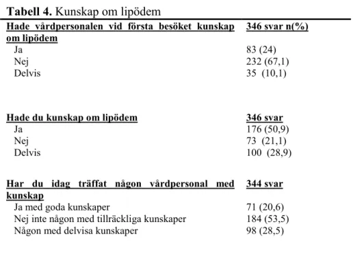 Tabell 4. Kunskap om lipödem 