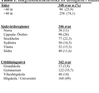 Tabell 1. Bakgrundskaraktäristika för deltagarna i studien  