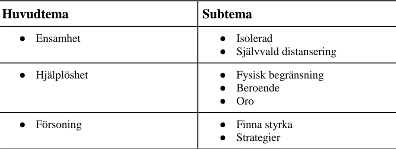 Tabell 1. Översikt över huvudtema och subtema 