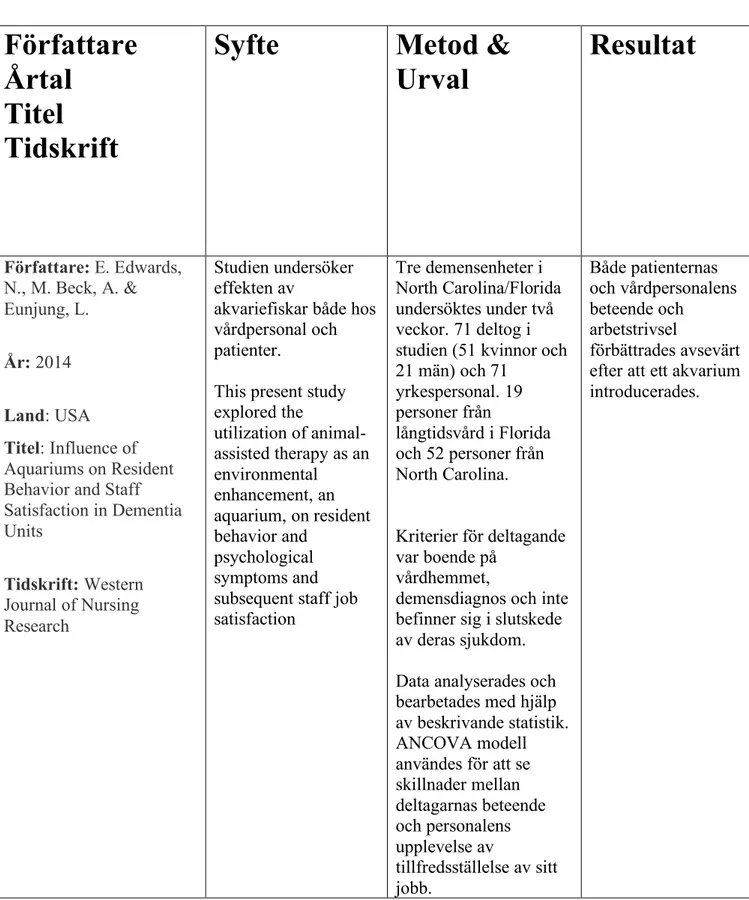 Tabell 2 sammanställning av inkluderade artiklar 