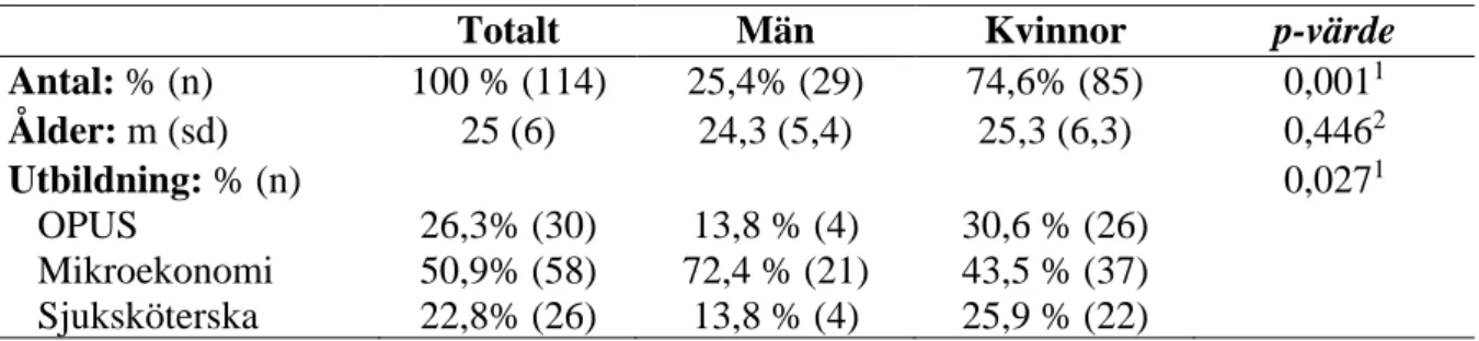 Tabell 1. Bakgrundsvariablerna ålder och utbildning för samtliga studenter (N=114)