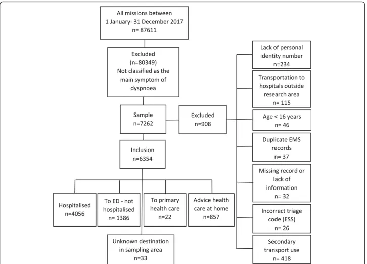 Fig. 1 Flow chart of all studied patients, assessed as the main symptom of dyspnoea