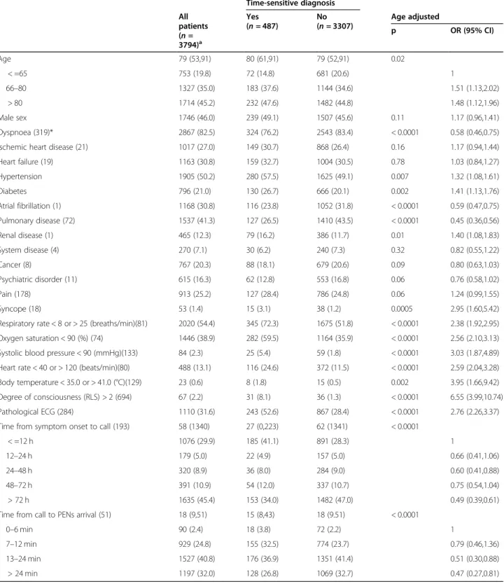 Table 2 Age- adjusted relationships between time-sensitive diagnosis and sex, previous history, time intervals, and clinical observations on arrival of PENs, as well as age itself, among unique patients with a final diagnosis