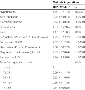 Table 3 Multivariable analysis of factors independently associated with a time-sensitive diagnosis using multiple imputations (3794 patients, 487 with a time-sensitive diagnosis)