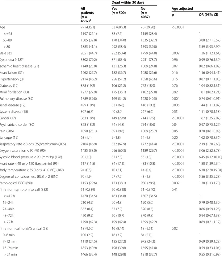 Table 4 Age- adjusted relationships between 30- day mortality and sex, previous history, time intervals, and clinical observations on arrival of PENs among unique patients