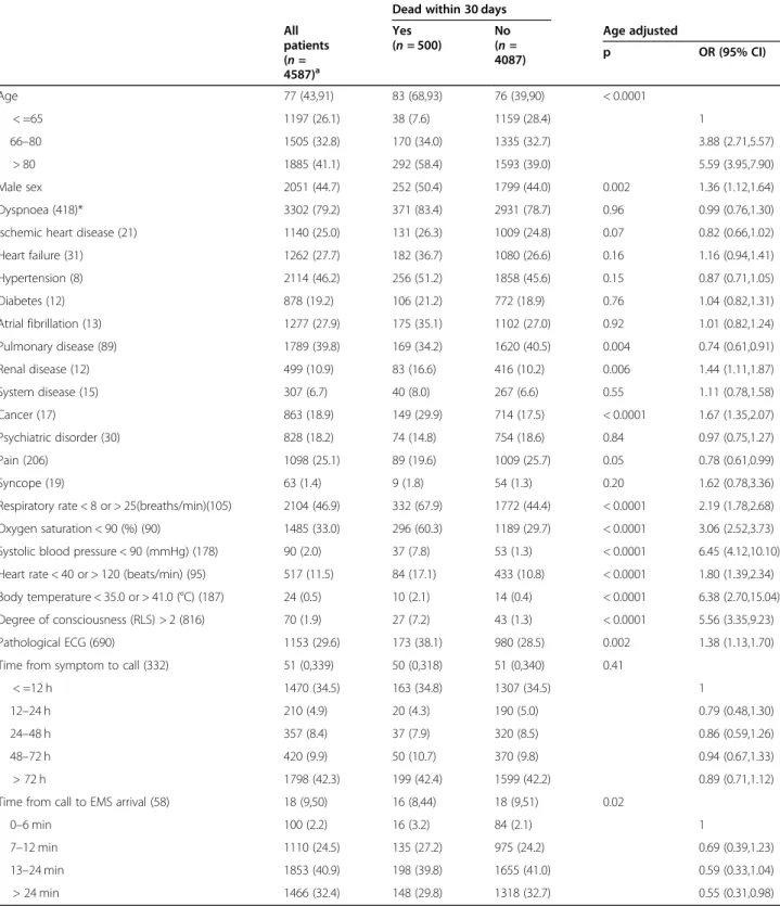 Table 4 Age- adjusted relationships between 30- day mortality and sex, previous history, time intervals, and clinical observations on arrival of PENs among unique patients