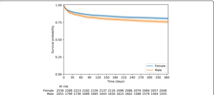 Fig. 2 Kaplan-Meier survival plot of patients assessed by the PEN as the main symptom of dyspnoea and stratified by women and men