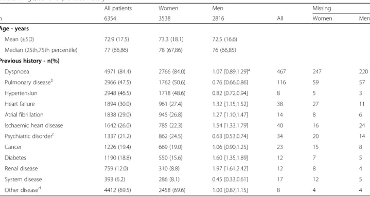 Table 1 Age, sex and previous history