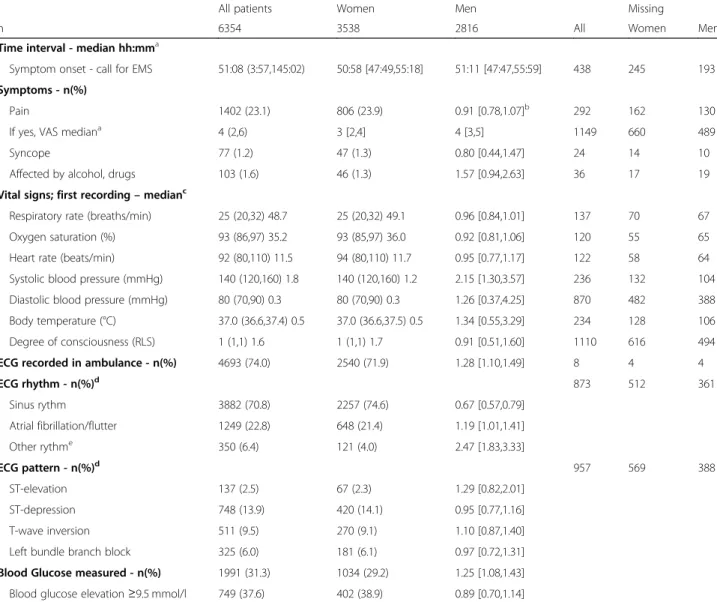 Table 2 Symptoms and clinical findings