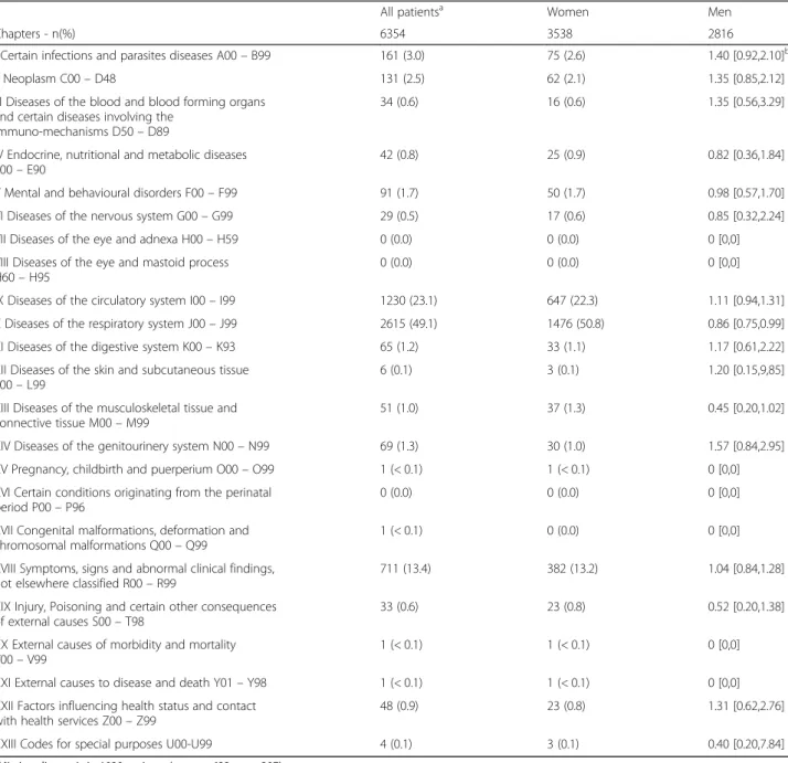 Table 3 Distribution of patients across the 23 major ICD-10 code groups