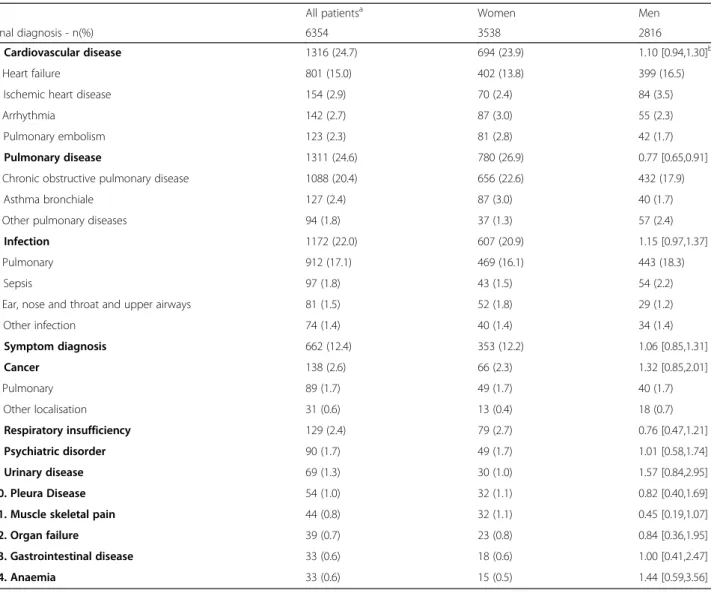 Table 4 Distribution of patients according to final diagnosis (ICD-10 code) among groups more than 30 patients