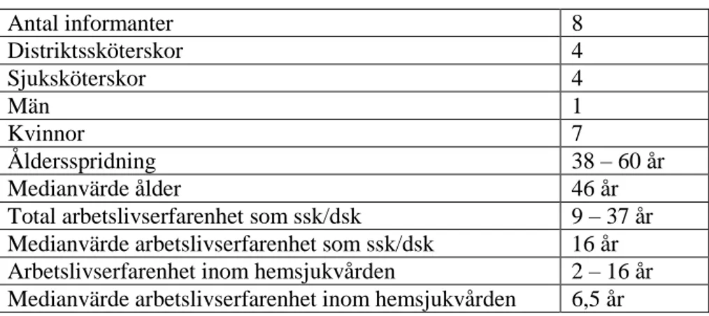 Tabell 1. Demografisk information för informanterna som deltog i studien. 