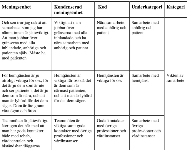 Tabell 2. Exempel på analysförfarandet 