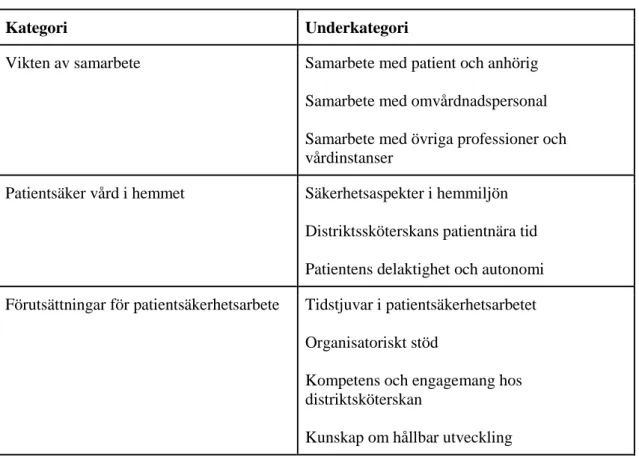 Tabell 3. Kategorier och underkategorier 