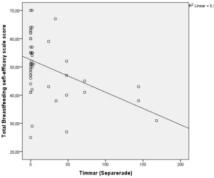 Figur 2 Relation mellan antalet timmar med separerad vård och totalpoäng på BSES-SF (n = 53).