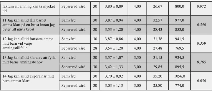 Figur 3 Fördelning av enkätsvar på fråga 3, där signifikant skillnad sågs mellan grupperna samvård 