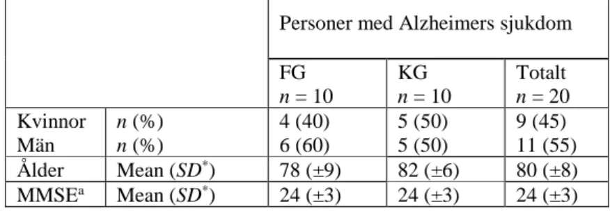 Tabell 1. Demografiska data fördelat på försöksgrupp (FG) n=10 och kontrollgrupp (KG) n=10