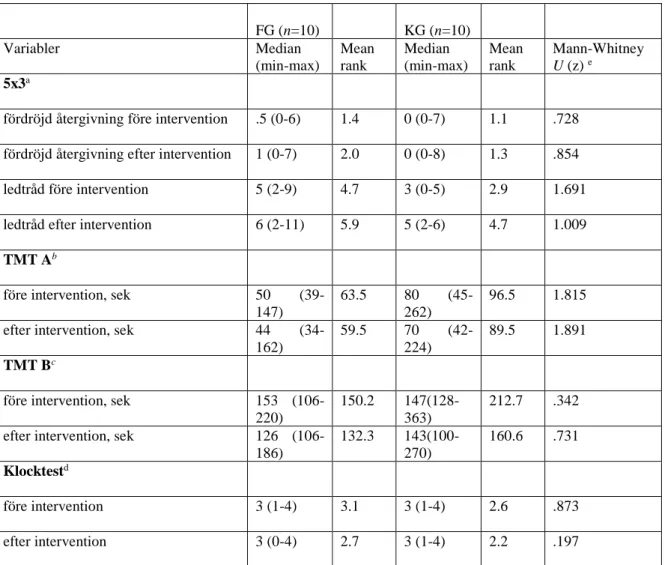 Tabell 2. Episodiskt minne och exekutiv funktion hos personer med Alzheimer  fördelat på försöksgrupp 